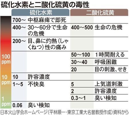 硫化水素自殺 日本の自殺指南サイトと、寿命を延ばす研究にも使われる「硫化水素」