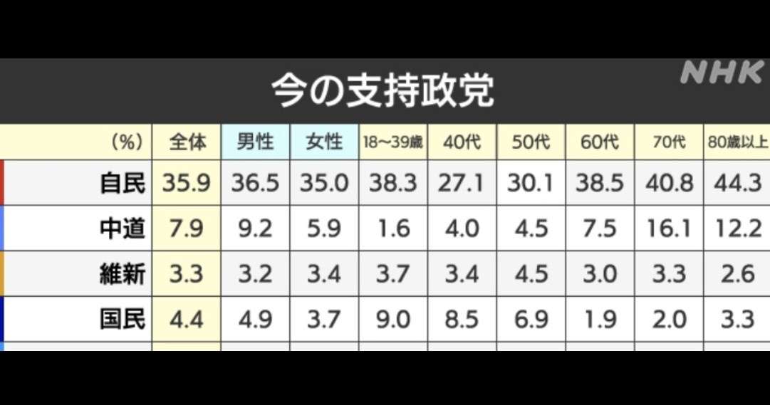 【衝撃】野党王国の北海道・東北地方の小選挙区で中道改革連合の議席獲得が困難な情勢(日経新聞)