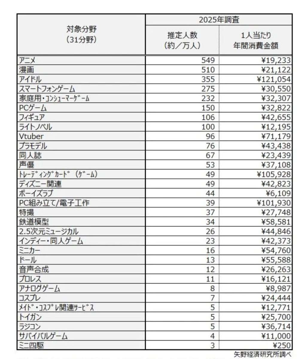 【悲報】アイドルオタクの年間消費額12万円は他の趣味を圧倒してた