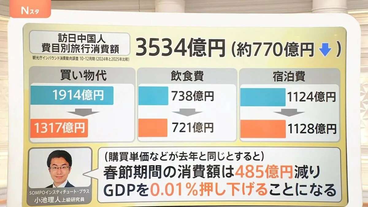【高市ショック】春節の日本の損害、たったの9日間で485億円wwwwwwwwwwwwwwwwwwww