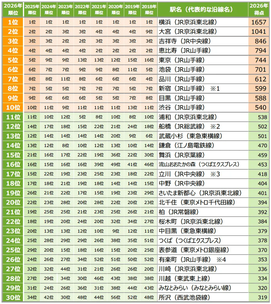 「住みたい街(駅)ランキング」横浜が9年連続で1位…2位は大宮 3位に吉祥寺