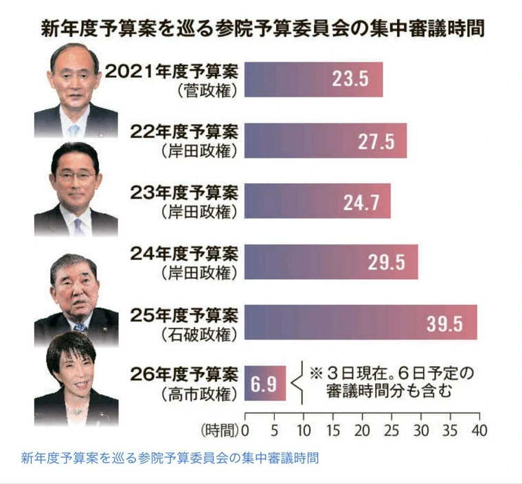 【悲報】高市早苗の「働いて参ります」宣言→その後の姿がこちらwww