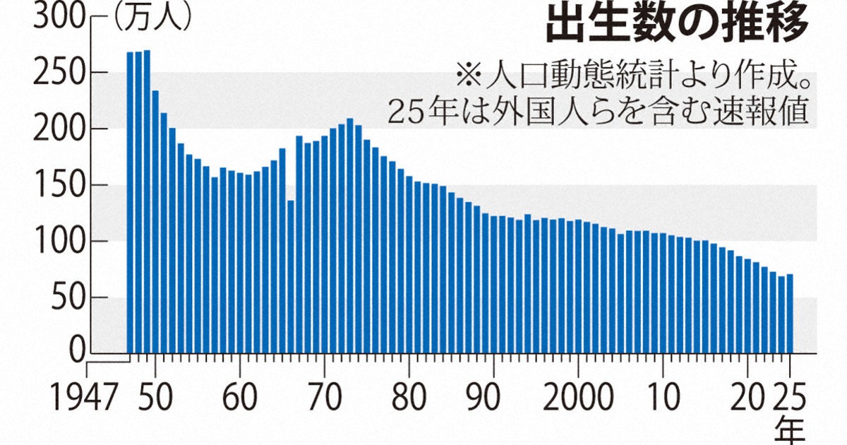 【速報】出生率過去最低更新wwwwwwwwwwwwwwwwwwwwwwwwwwwwwwwwww
